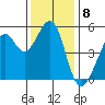 Oakland Harbor tide chart for Thursday, December 8, 2022