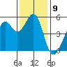 Oakland Harbor tide chart for Friday, December 9, 2022