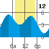 Oakland Harbor tide chart for Thursday, January 12, 2023