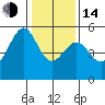 Oakland Harbor tide chart for Saturday, January 14, 2023