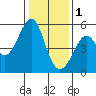 Oakland Harbor tide chart for Sunday, January 1, 2023