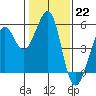 Oakland Harbor tide chart for Sunday, January 22, 2023