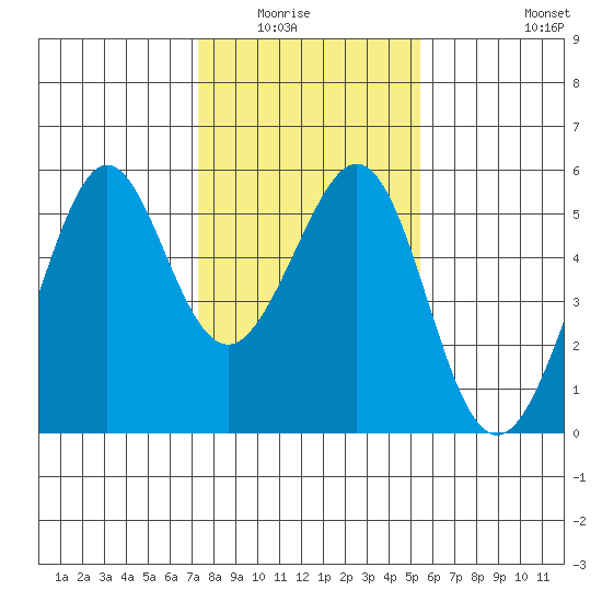 Oakland Harbor tide chart for Wednesday, January 25, 2023
