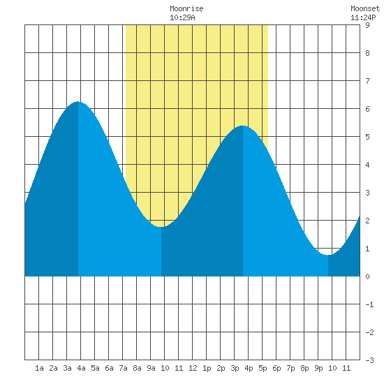 Oakland Harbor tide chart for Thursday, January 26, 2023