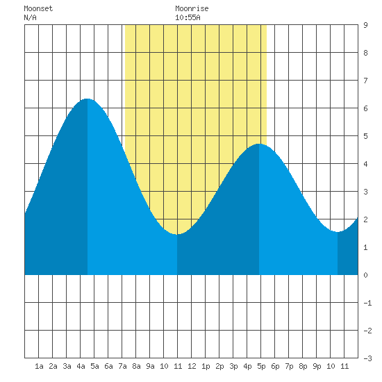 Oakland Harbor tide chart for Friday, January 27, 2023