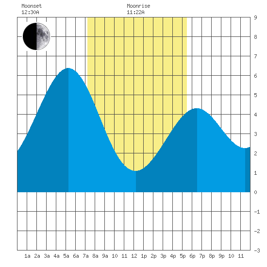 Oakland Harbor tide chart for Saturday, January 28, 2023