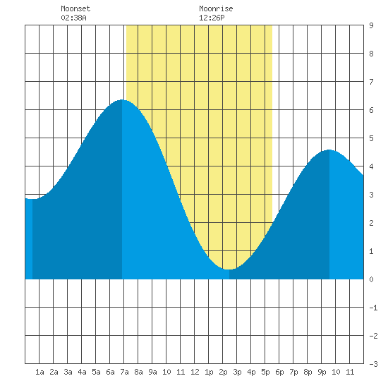 Oakland Harbor tide chart for Monday, January 30, 2023