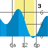 Oakland Harbor tide chart for Tuesday, January 3, 2023