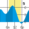 Oakland Harbor tide chart for Thursday, January 5, 2023