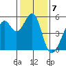 Oakland Harbor tide chart for Saturday, January 7, 2023