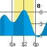 Oakland Harbor tide chart for Sunday, January 8, 2023
