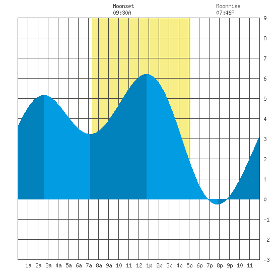 Oakland Harbor tide chart for Monday, January 9, 2023