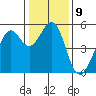 Oakland Harbor tide chart for Monday, January 9, 2023