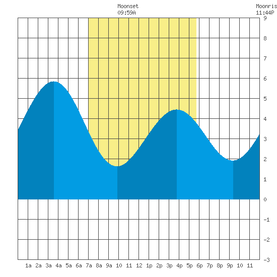 Oakland Harbor tide chart for Saturday, February 11, 2023