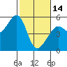 Oakland Harbor tide chart for Tuesday, February 14, 2023