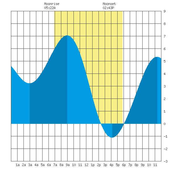 Oakland Harbor tide chart for Friday, February 17, 2023