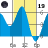 Oakland Harbor tide chart for Sunday, February 19, 2023