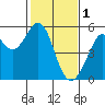 Oakland Harbor tide chart for Wednesday, February 1, 2023