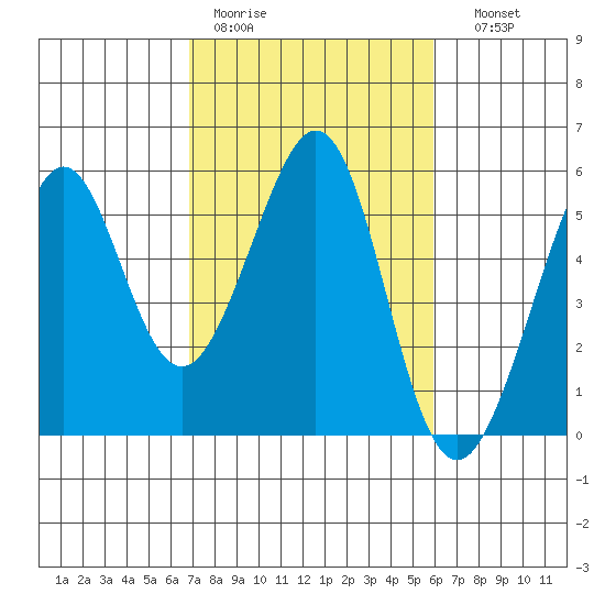 Oakland Harbor tide chart for Tuesday, February 21, 2023