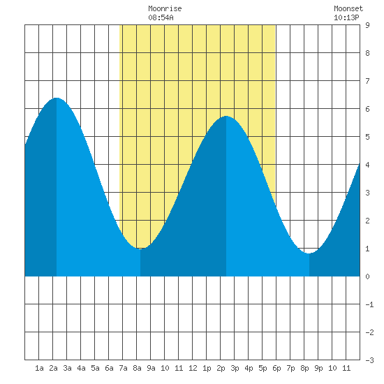 Oakland Harbor tide chart for Thursday, February 23, 2023
