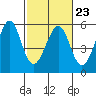 Oakland Harbor tide chart for Thursday, February 23, 2023