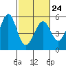 Oakland Harbor tide chart for Friday, February 24, 2023