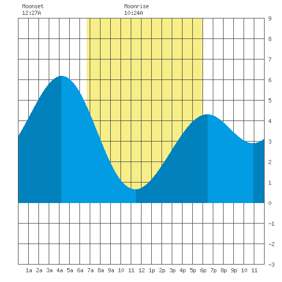 Oakland Harbor tide chart for Sunday, February 26, 2023