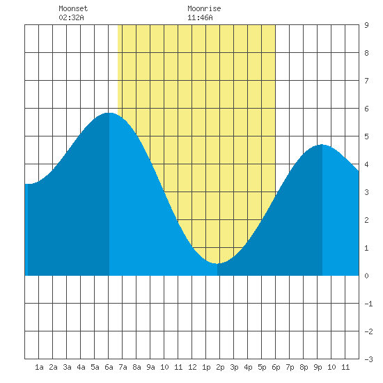 Oakland Harbor tide chart for Tuesday, February 28, 2023