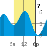 Oakland Harbor tide chart for Tuesday, February 7, 2023