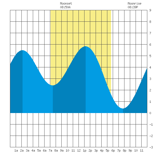 Oakland Harbor tide chart for Wednesday, February 8, 2023