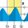 Oakland Harbor tide chart for Wednesday, February 8, 2023