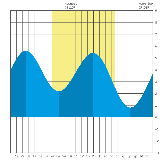 Oakland Harbor tide chart for Thursday, February 9, 2023