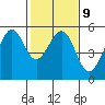 Oakland Harbor tide chart for Thursday, February 9, 2023