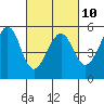 Oakland Harbor tide chart for Friday, March 10, 2023