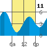 Oakland Harbor tide chart for Saturday, March 11, 2023