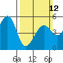 Oakland Harbor tide chart for Sunday, March 12, 2023
