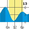 Oakland Harbor tide chart for Monday, March 13, 2023
