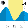 Oakland Harbor tide chart for Tuesday, March 14, 2023