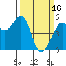 Oakland Harbor tide chart for Thursday, March 16, 2023