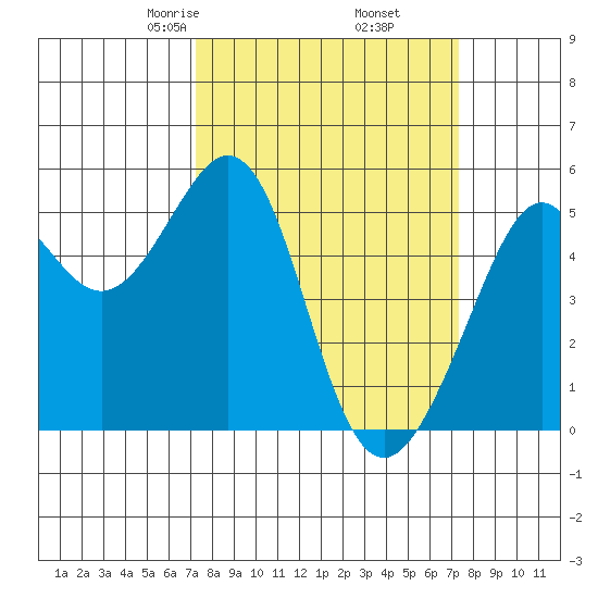 Oakland Harbor tide chart for Friday, March 17, 2023