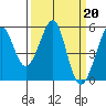 Oakland Harbor tide chart for Monday, March 20, 2023