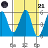 Oakland Harbor tide chart for Tuesday, March 21, 2023