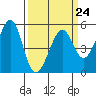 Oakland Harbor tide chart for Friday, March 24, 2023