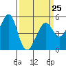 Oakland Harbor tide chart for Saturday, March 25, 2023