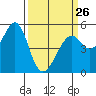 Oakland Harbor tide chart for Sunday, March 26, 2023