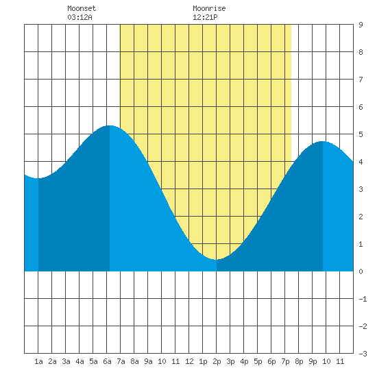 Oakland Harbor tide chart for Wednesday, March 29, 2023