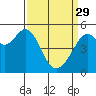 Oakland Harbor tide chart for Wednesday, March 29, 2023