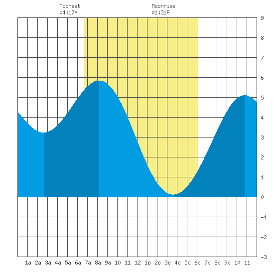 Oakland Harbor tide chart for Thursday, March 2, 2023