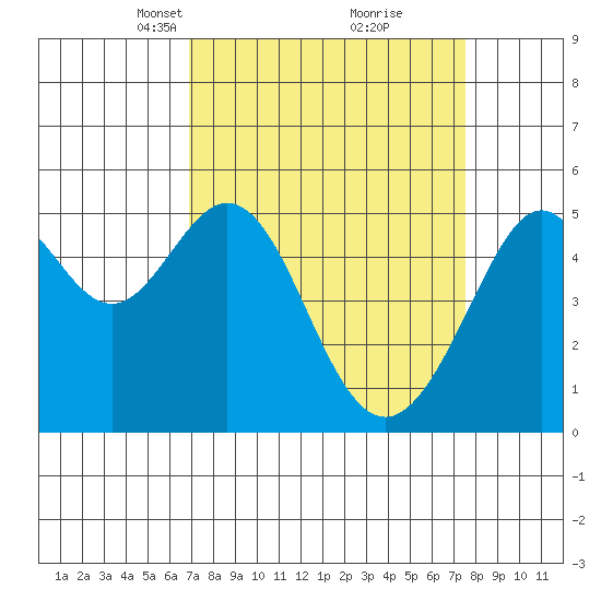 Oakland Harbor tide chart for Friday, March 31, 2023