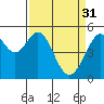 Oakland Harbor tide chart for Friday, March 31, 2023